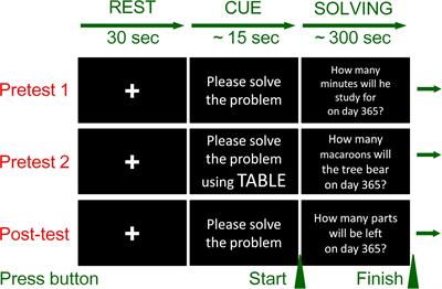 Brain imaging provides insights about the interaction between instruction and diagram use for mathematical word problem solving
